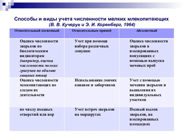 Способы и виды учета численности мелких млекопитающих (В. В. Кучерук и Э. И. Коренберг, 1964)