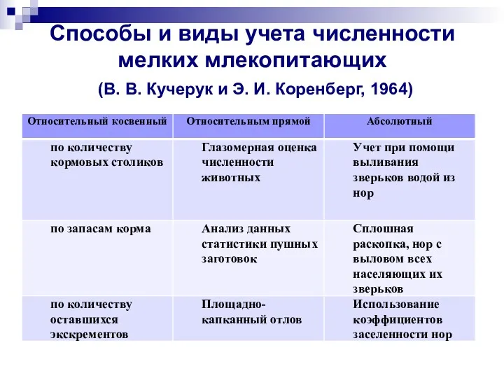 Способы и виды учета численности мелких млекопитающих (В. В. Кучерук и Э. И. Коренберг, 1964)