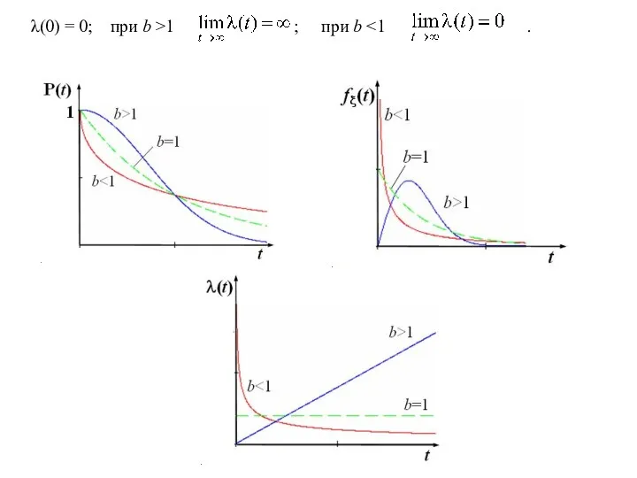 λ(0) = 0; при b >1 ; при b