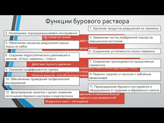 Достигается путем: - Гидродинамическое воздействие струи бурового раствора - Понижение