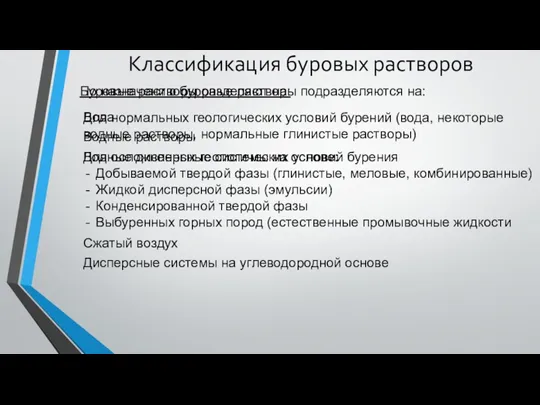 Классификация буровых растворов Вода Водные растворы Водные дисперсные системы на