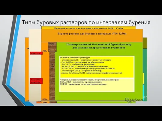 Типы буровых растворов по интервалам бурения