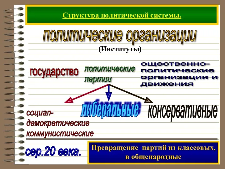 Структура политической системы. государство политические партии ощественно- политические организации и