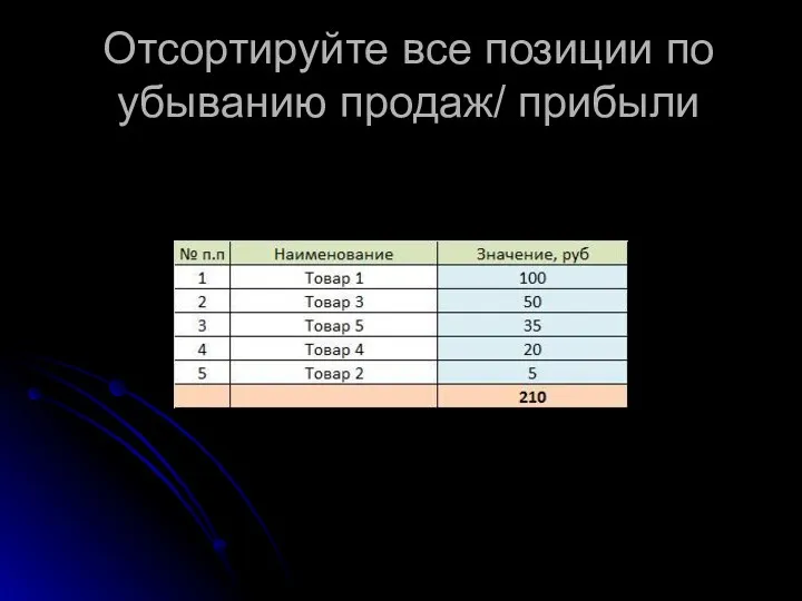 Отсортируйте все позиции по убыванию продаж/ прибыли