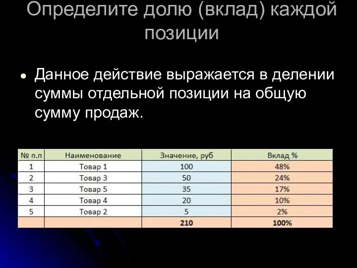 Определите долю (вклад) каждой позиции Данное действие выражается в делении суммы отдельной позиции