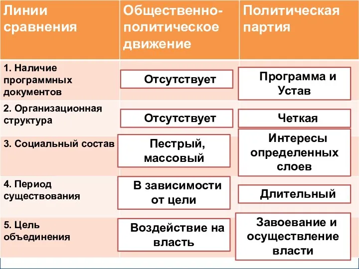 . Программа и Устав Четкая Интересы определенных слоев Длительный Завоевание