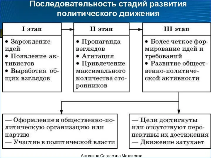 Последовательность стадий развития политического движения Антонина Сергеевна Матвиенко