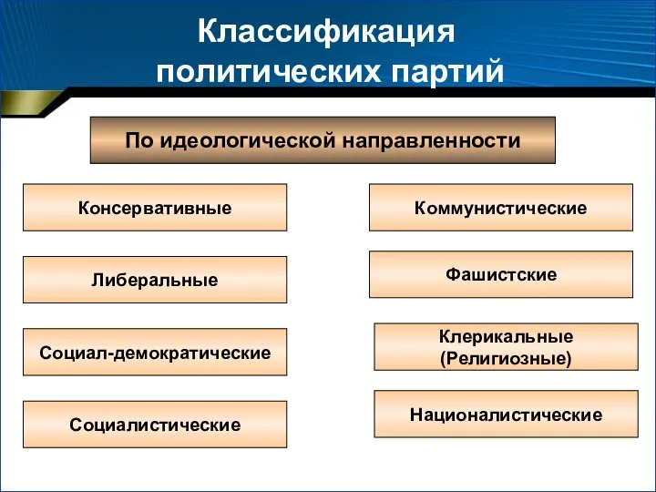 Классификация политических партий По идеологической направленности Консервативные Социал-демократические Социалистические Националистические Клерикальные (Религиозные) Фашистские Коммунистические Либеральные