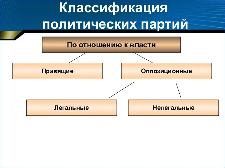 Классификация политических партий По отношению к власти Правящие Оппозиционные Нелегальные Легальные