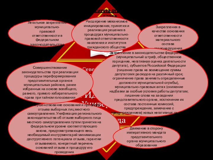 Варианты решения проблем института ответственности в муниципальном праве: Легальное закрепление