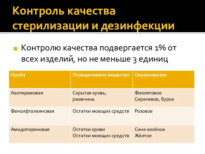 Контроль качества стерилизации и дезинфекции Контролю качества подвергается 1% от