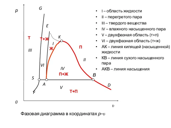 Ж П+Ж Т+П П Т Т+Ж I – область жидкости