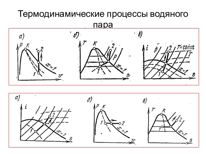 Термодинамические процессы водяного пара