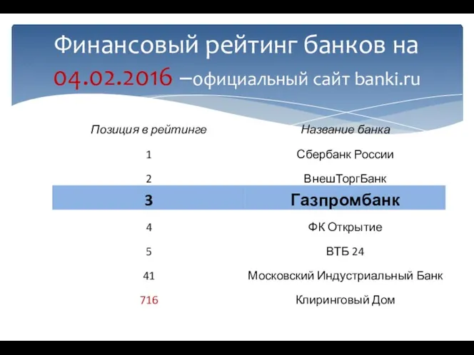 Финансовый рейтинг банков на 04.02.2016 –официальный сайт banki.ru