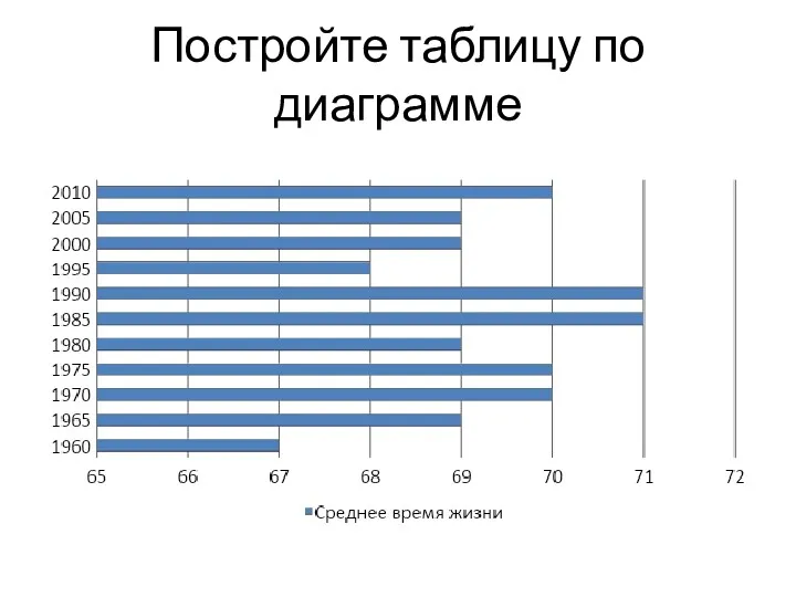 Постройте таблицу по диаграмме