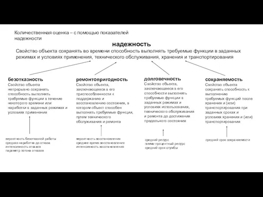 Количественная оценка – с помощью показателей надежности надежность Свойство объекта