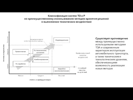 Классификация систем ТО и Р по преимущественному использованию методов принятия