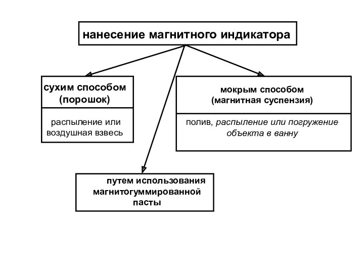 нанесение магнитного индикатора путем использования магнитогуммированной пасты сухим способом (порошок)