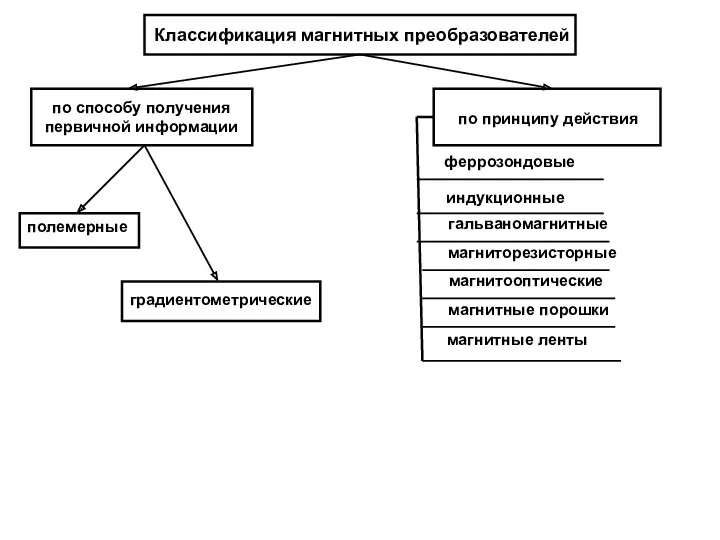 Классификация магнитных преобразователей по способу получения первичной информации по принципу