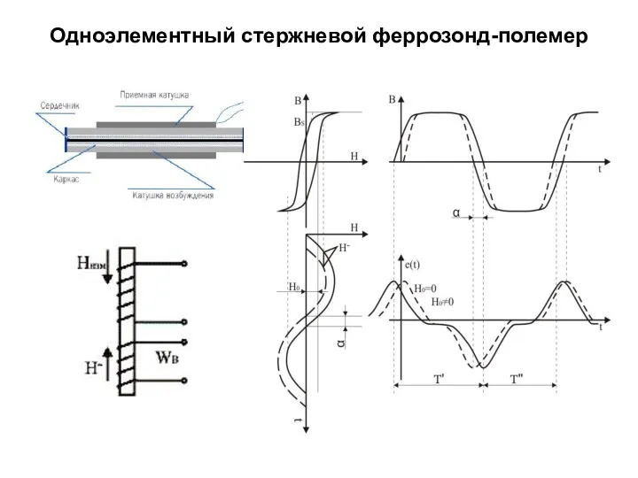 Одноэлементный стержневой феррозонд-полемер