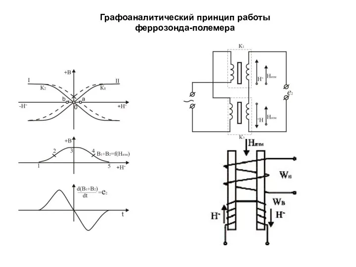 Графоаналитический принцип работы феррозонда-полемера