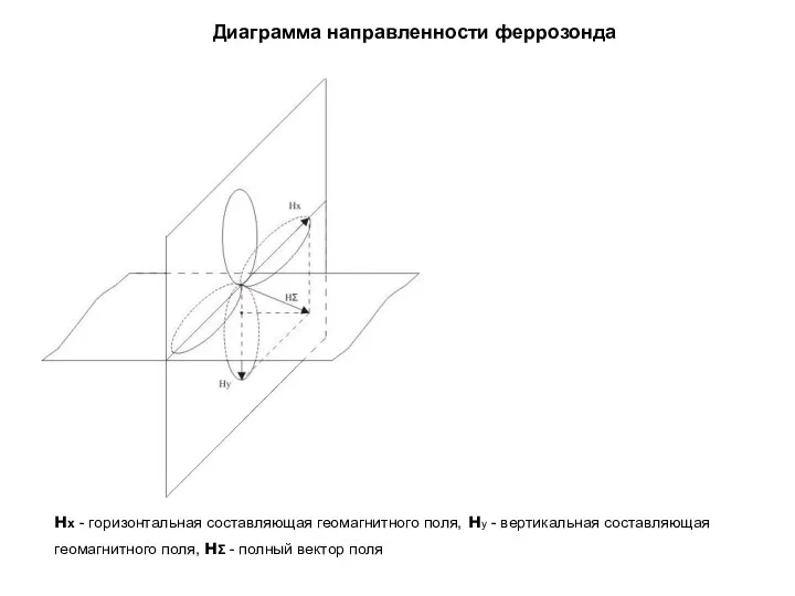 Диаграмма направленности феррозонда нх - горизонтальная составляющая геомагнитного поля, ну