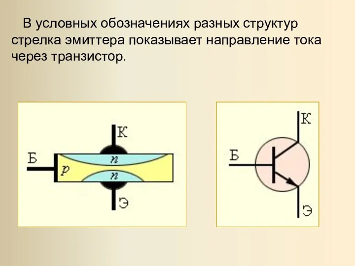 В условных обозначениях разных структур стрелка эмиттера показывает направление тока через транзистор.