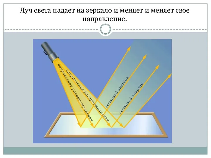 Луч света падает на зеркало и меняет и меняет свое направление.