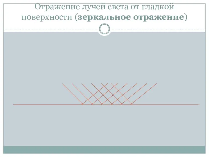 Отражение лучей света от гладкой поверхности (зеркальное отражение)