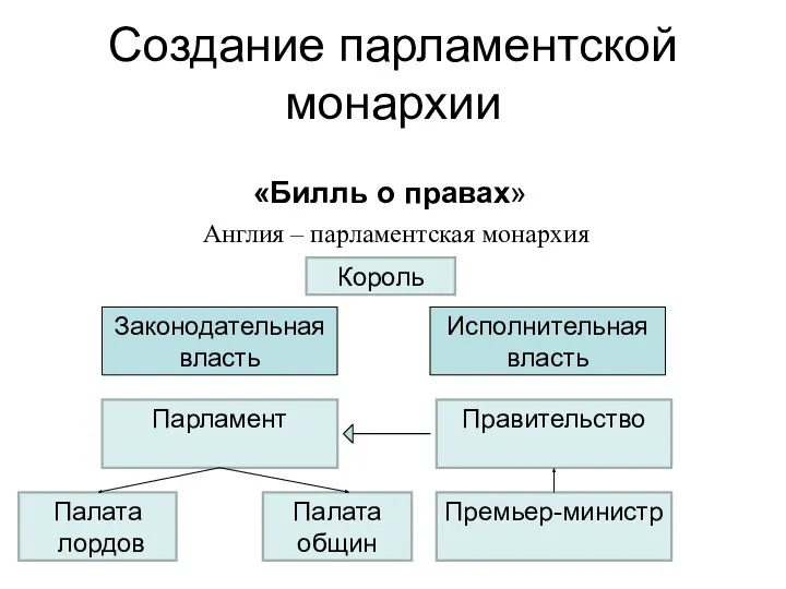 Создание парламентской монархии «Билль о правах» Англия – парламентская монархия