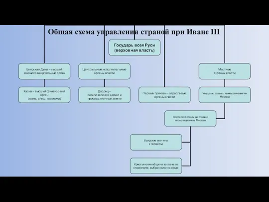 Общая схема управления страной при Иване III