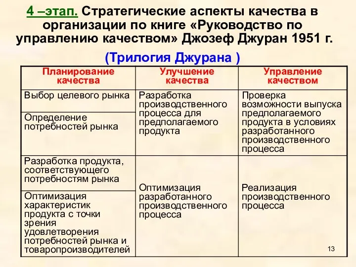 4 –этап. Стратегические аспекты качества в организации по книге «Руководство по управлению качеством»