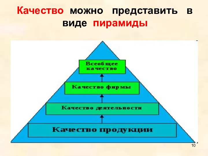 Качество можно представить в виде пирамиды