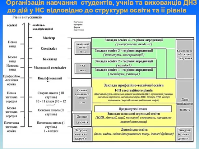 Організація навчання студентів, учнів та вихованців ДНЗ до дій у