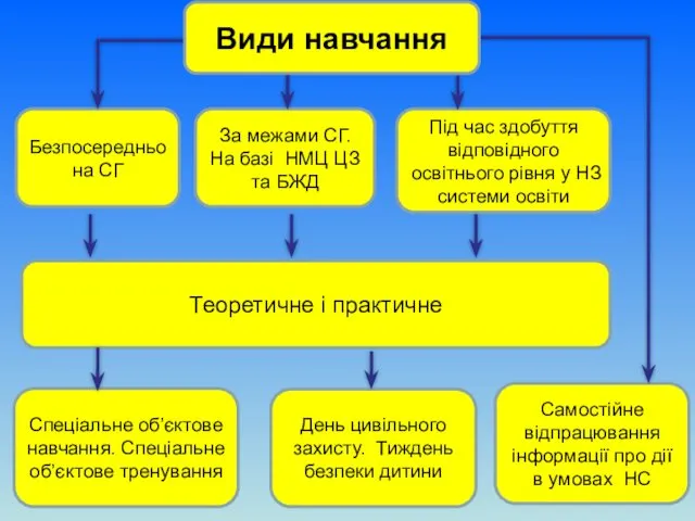 Безпосередньо на СГ За межами СГ. На базі НМЦ ЦЗ