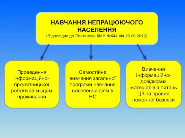 НАВЧАННЯ НЕПРАЦЮЮЧОГО НАСЕЛЕННЯ (Відповідно до Постанови КМУ №444 від 26.06.2013)