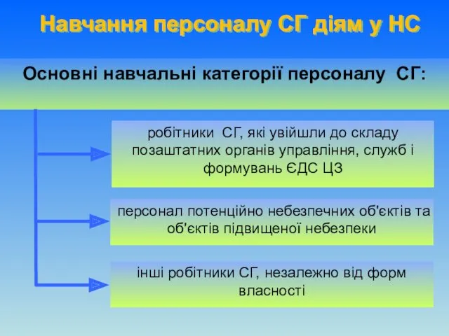 Навчання персоналу СГ діям у НС