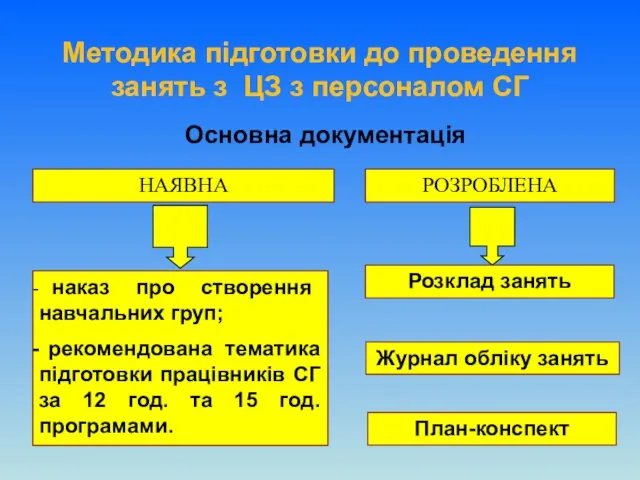 Розклад занять Журнал обліку занять План-конспект Основна документація Методика підготовки