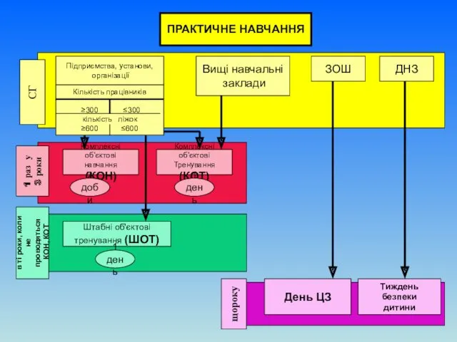 ПРАКТИЧНЕ НАВЧАННЯ СГ 1 раз у 3 роки Підприємства, установи,