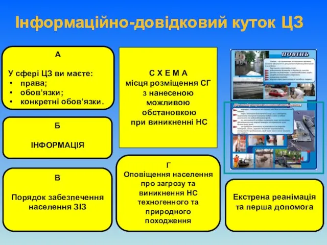 Інформаційно-довідковий куток ЦЗ С Х Е М А місця розміщення