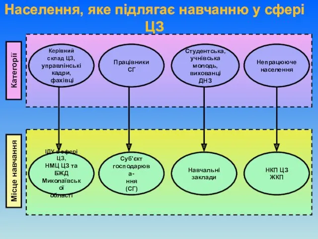 Населення, яке підлягає навчанню у сфері ЦЗ Категорії Місце навчання