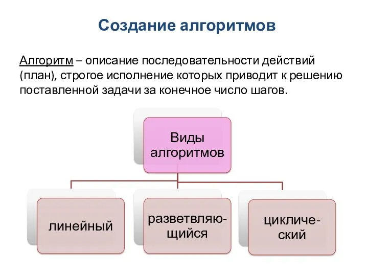 Создание алгоритмов Алгоритм – описание последовательности действий (план), строгое исполнение