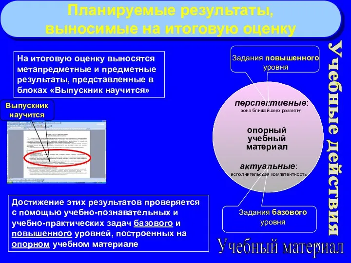 Планируемые результаты, выносимые на итоговую оценку опорный учебный материал Учебные