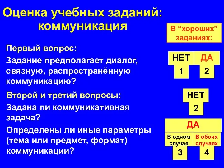 Оценка учебных заданий: коммуникация Первый вопрос: Задание предполагает диалог, связную,