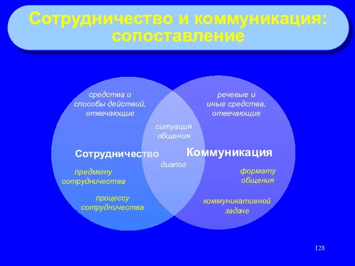 Сотрудничество и коммуникация: сопоставление диалог ситуация общения речевые и иные