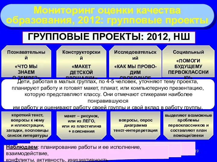 ГРУППОВЫЕ ПРОЕКТЫ: 2012, НШ Мониторинг оценки качества образования, 2012: групповые