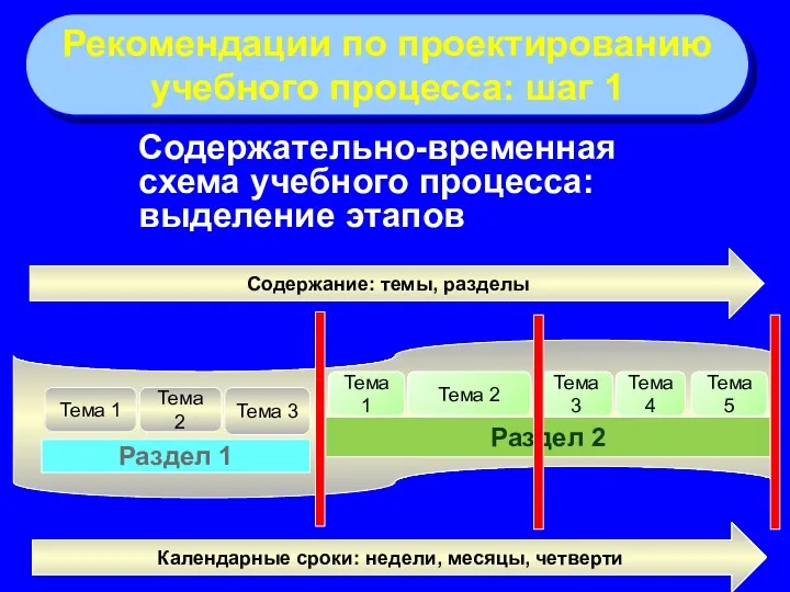 Содержательно-временная схема учебного процесса: выделение этапов Содержание: темы, разделы Раздел