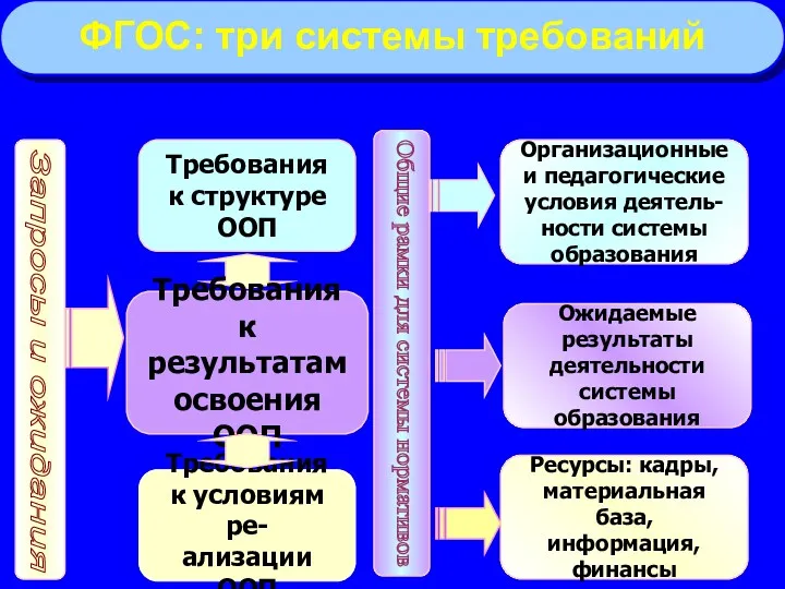 Требования к структуре ООП Требования к результатам освоения ООП Общие