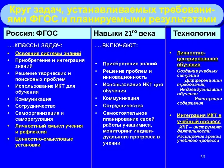 …включают: Приобретение знаний Решение проблем и инновационность Использование ИКТ для