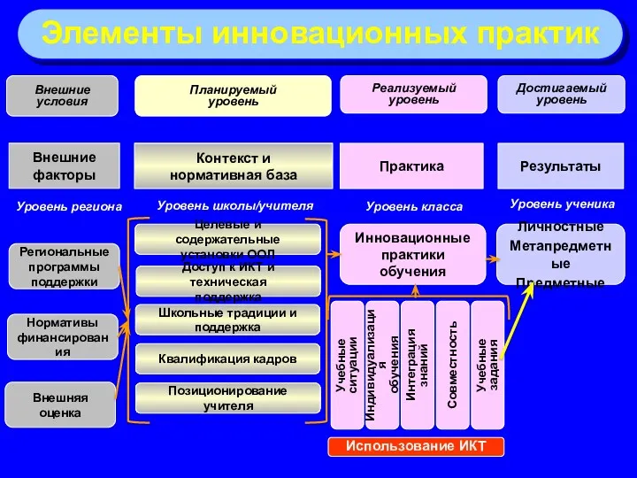 Внешние факторы Контекст и нормативная база Региональные программы поддержки Нормативы